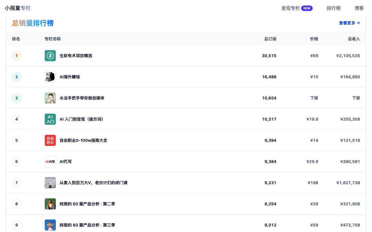 小报童排行榜 截图 4